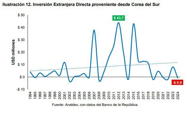 Inversión Extranjera Directa proveniente desde Corea del Sur.