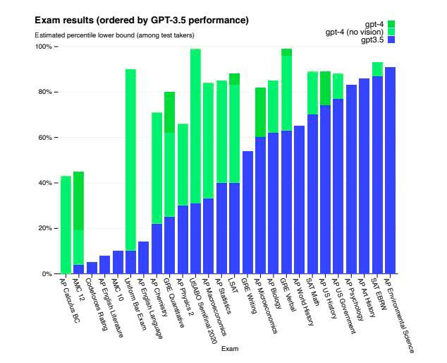 Resultados de exámenes resueltos con ChatGPT. FOTO GPT-4 Technical Report