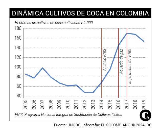 ¿Cuánta plata mueven las “bonanzas cocaleras” en municipios de Colombia? Esto revela el Centro de Estudios sobre Seguridad y Drogas