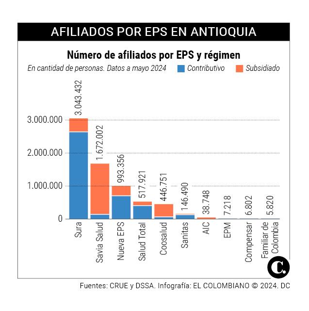 Supersalud citó a interventor de la Nueva EPS y hospitales para discutir crisis financiera de la red pública en Antioquia