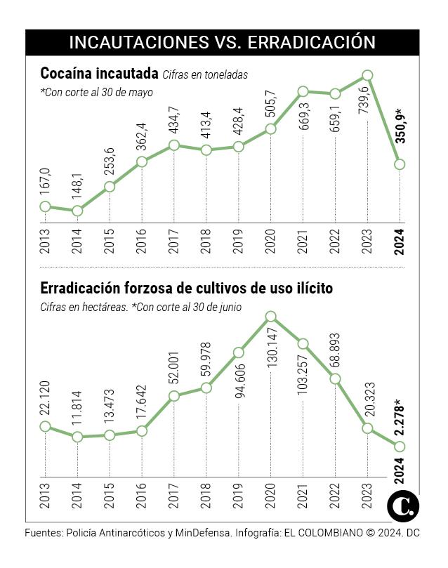 Petro celebra incautaciones pero la política de drogas no avanza