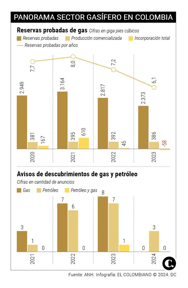 De tener éxito los 11 contratos costa afuera de Ecopetrol, las reservas de gas se podrían multiplicar por 20