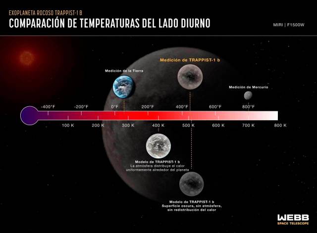 Telescopio James Webb midió la temperatura de un mundo rocoso a 40 años luz