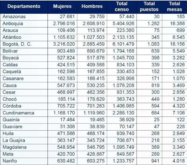 Antioquia es el segundo departamento con más colombianos habilitados para votar en las elecciones de Congreso; así quedó el censo
