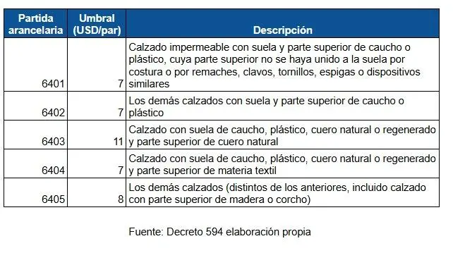 Colombia aumenta en un dólar los umbrales para el cobro de aranceles a la importación de zapatos. Todos los zapatos que valgan menos de 7 dólares el par y que vengan de países con los que Colombia no tiene un TLC vigente, como China y el sudeste asiático, pagarán aranceles de 35%. Estas son las tarifas establecidas en el decreto 594 de 2026.