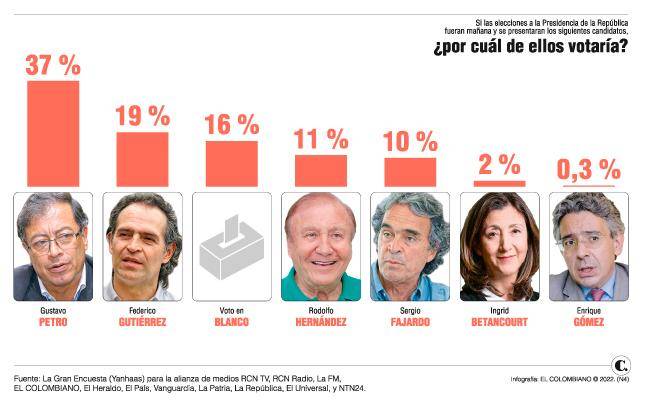 Gustavo Petro y Federico Gutiérrez se perfilan como los candidatos que pasarían a segunda vuelta a disputase la jefatura del Estado.