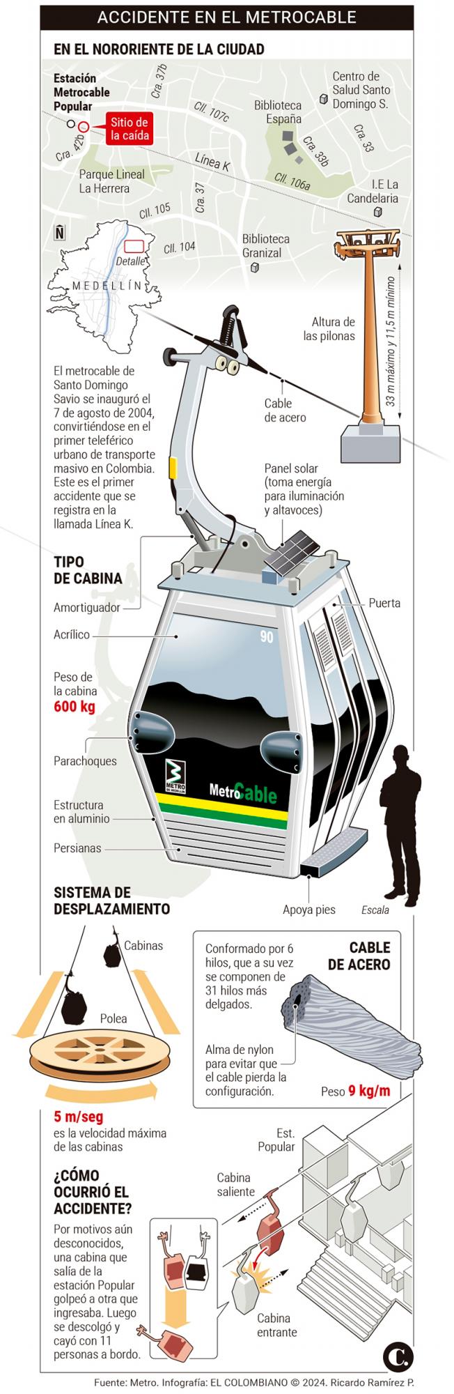 ¿Qué fue lo que pasó con la cabina del metrocable en la estación Popular que se cayó y dejó un muerto?