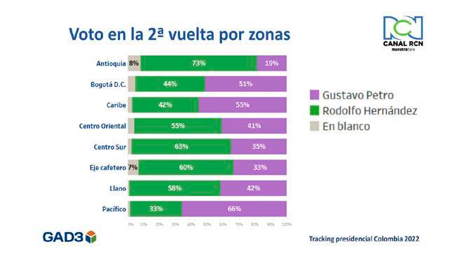 Intención de voto por zonas del país. FOTO RCN