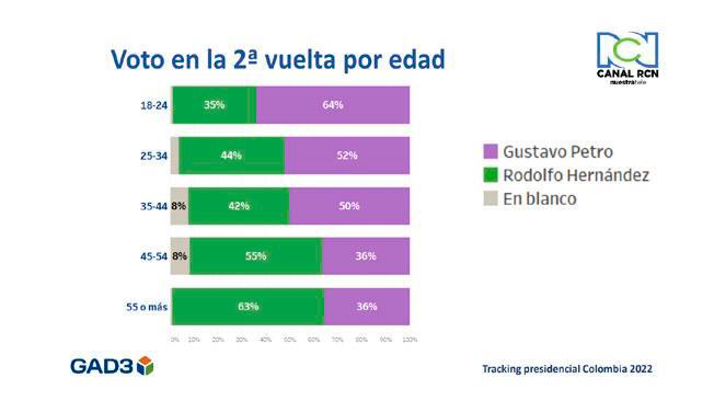 Intención de voto por edades. FOTO RCN