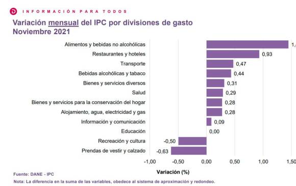 Carne, huevos y leche encarecieron el costo de vida en noviembre
