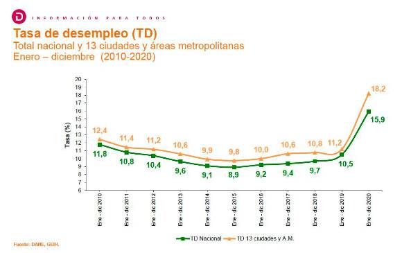 2,44 millones de colombianos se quedaron sin empleo en 2020: Dane