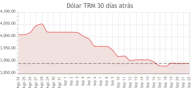 Gráfica TRM de Hoy 22 de septiembre de 2025