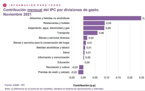 Carne, huevos y leche encarecieron el costo de vida en noviembre