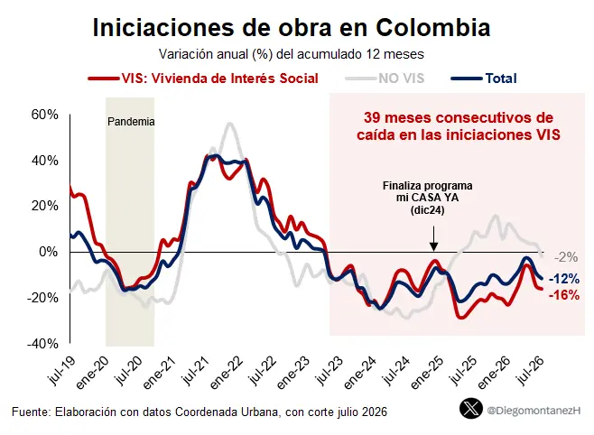 Vivienda VIS completa 39 meses de caída: iniciaciones bajaron 16% anual