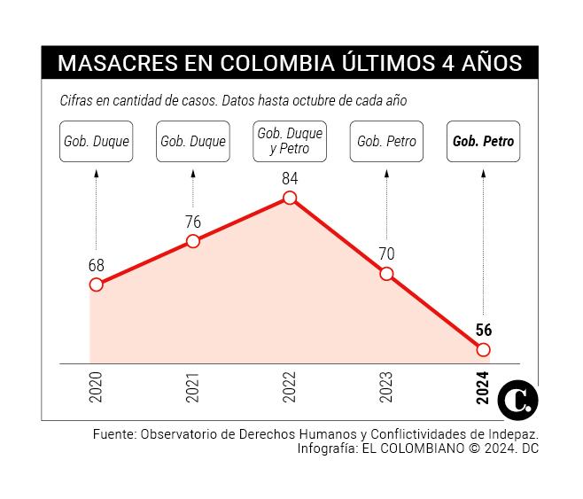 Cada cinco días hay una masacre en promedio en Colombia: van 56