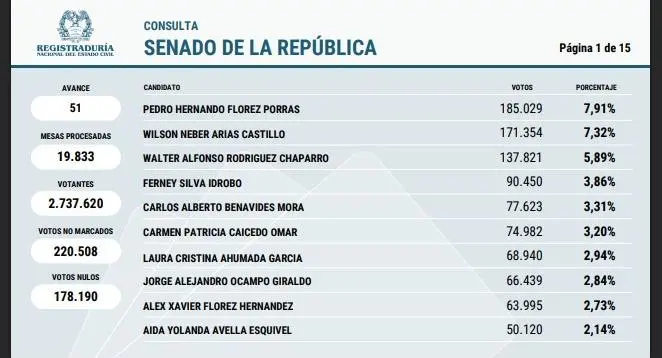 Resultados de la Registraduría. Foto: captura de video