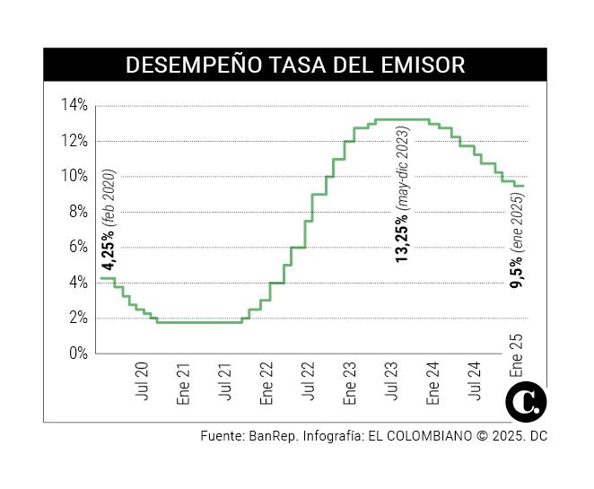 Turbulencias internacionales generan cautela en junta del Banrep, que pausó reducción de tasas de interés