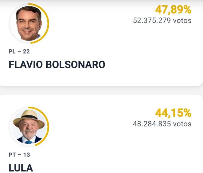 Elecciones en Brasil en vivo | Con el 92 % escrutado, Flávio Bolsonaro y Lula pasan a segunda vuelta