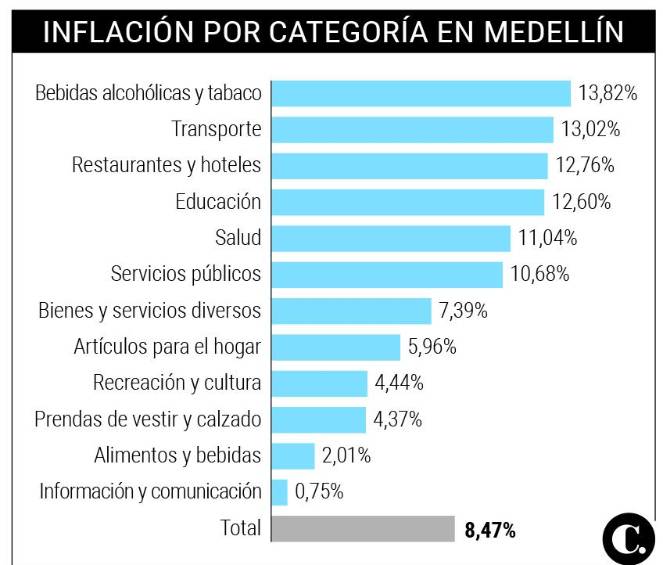 Arepas a $160.000 y hamburguesas a $90.000: ¿por qué están tan caros los restaurantes en Medellín?