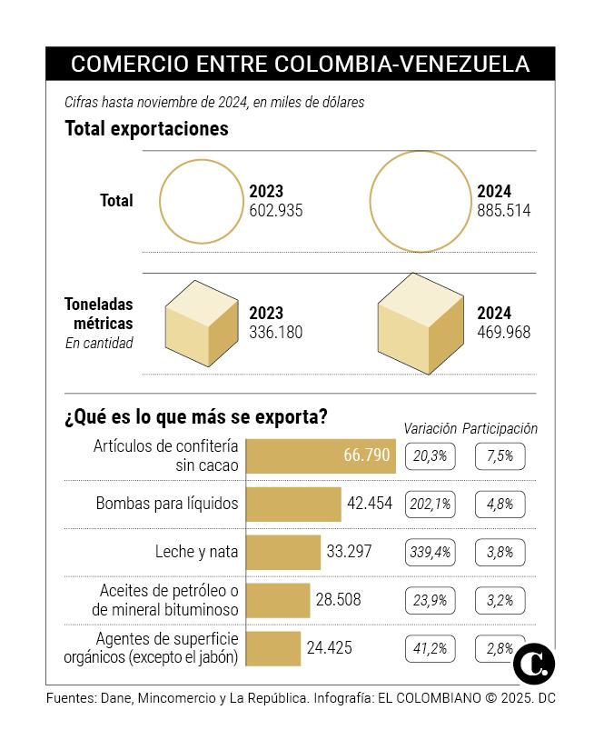 Exportaciones de Colombia a Venezuela crecen en 2024, pero hay incertidumbre por el régimen de Maduro