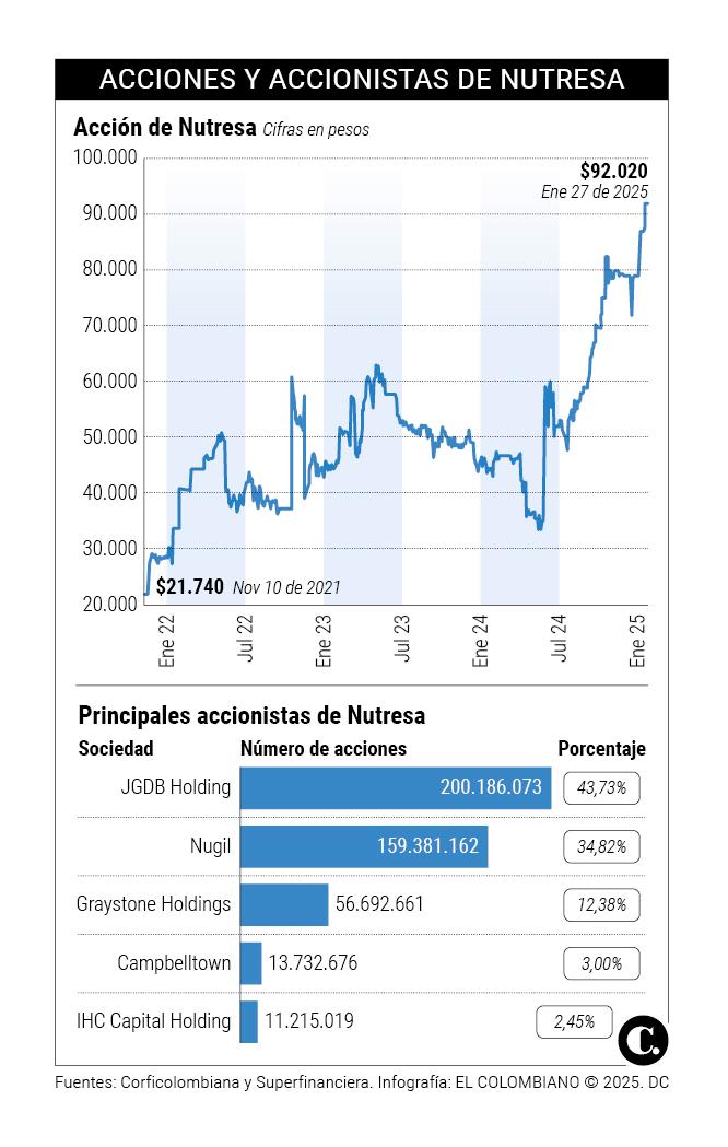 ¿Qué busca Jaime Gilinski asumiendo la presidencia de Nutresa?