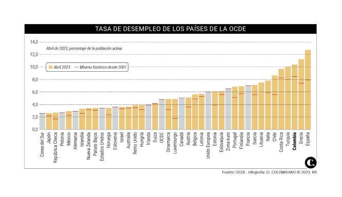 Colombia es uno de los cuatro países Ocde que mantienen el desempleo a ...