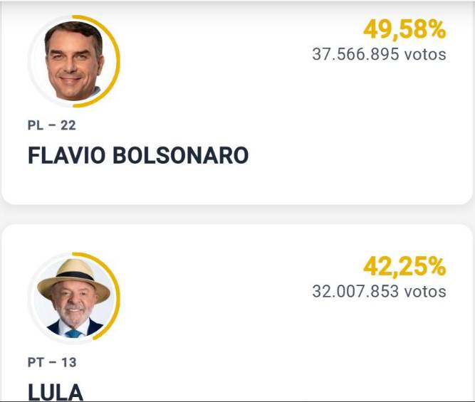 Elecciones en Brasil en vivo | Con el 92 % escrutado, Flávio Bolsonaro y Lula pasan a segunda vuelta