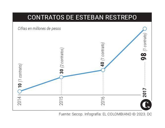 Contratos de Esteban Restrepo según el Secop.