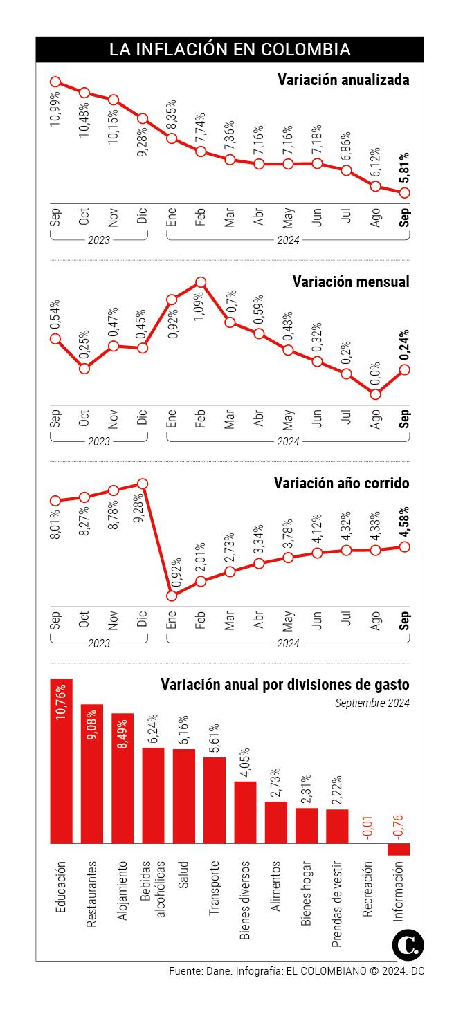 Paro camionero no afectó inflación, que en septiembre bajó a 5,81%