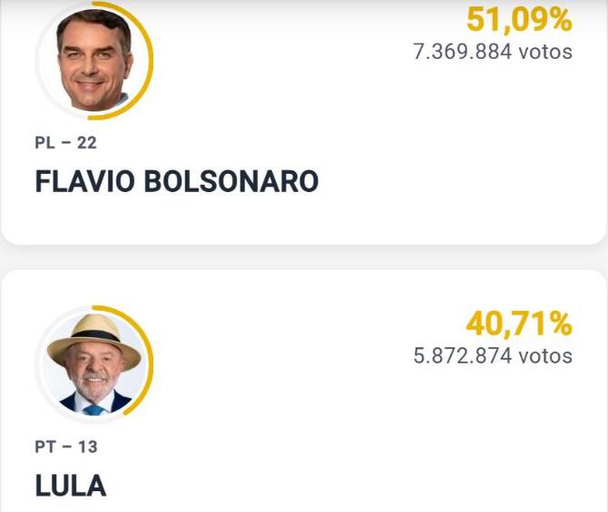 Elecciones en Brasil en vivo | Bolsonaro toma ventaja sobre Lula con más del 10 % escrutado