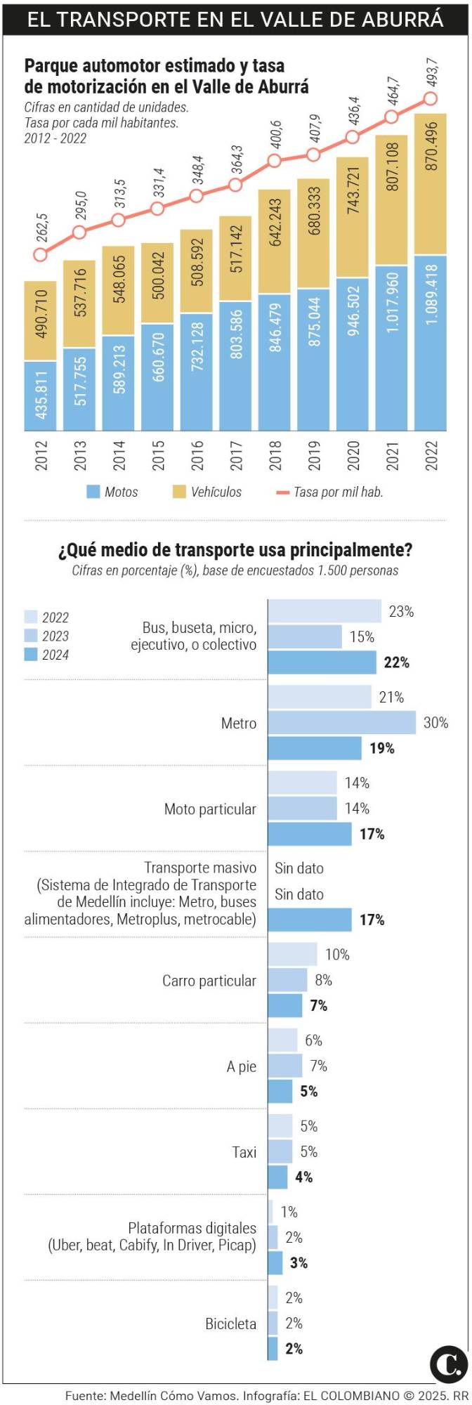 La paradoja de Medellín: motos le están ganando pulso a su transporte público que es referente