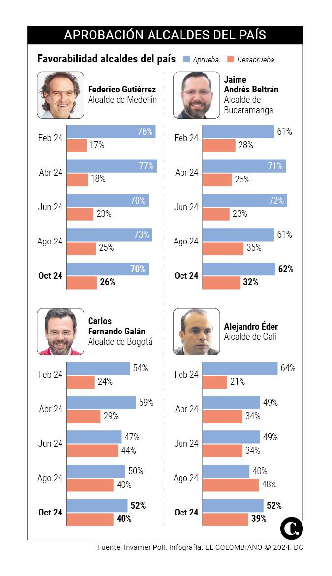 Alejandro Char, el alcalde mejor calificado del país: Fico cae en favorabilidad, mientras Galán y Eder repuntan, según Invamer