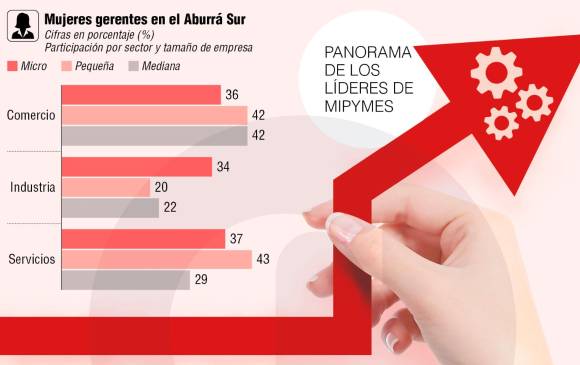 Gerencia femenina en Aburrá Sur sigue rezagada en el área industrial 