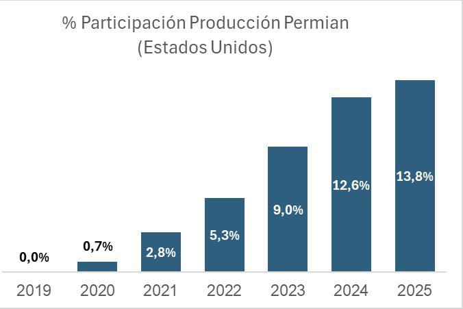 Participación del fracking en las operaciones de Ecopetrol.
