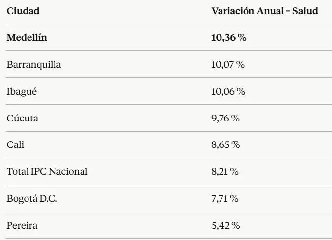 <i>Variación del IPC de salud. Fuente: DANE – IPC Abril 2026.</i>