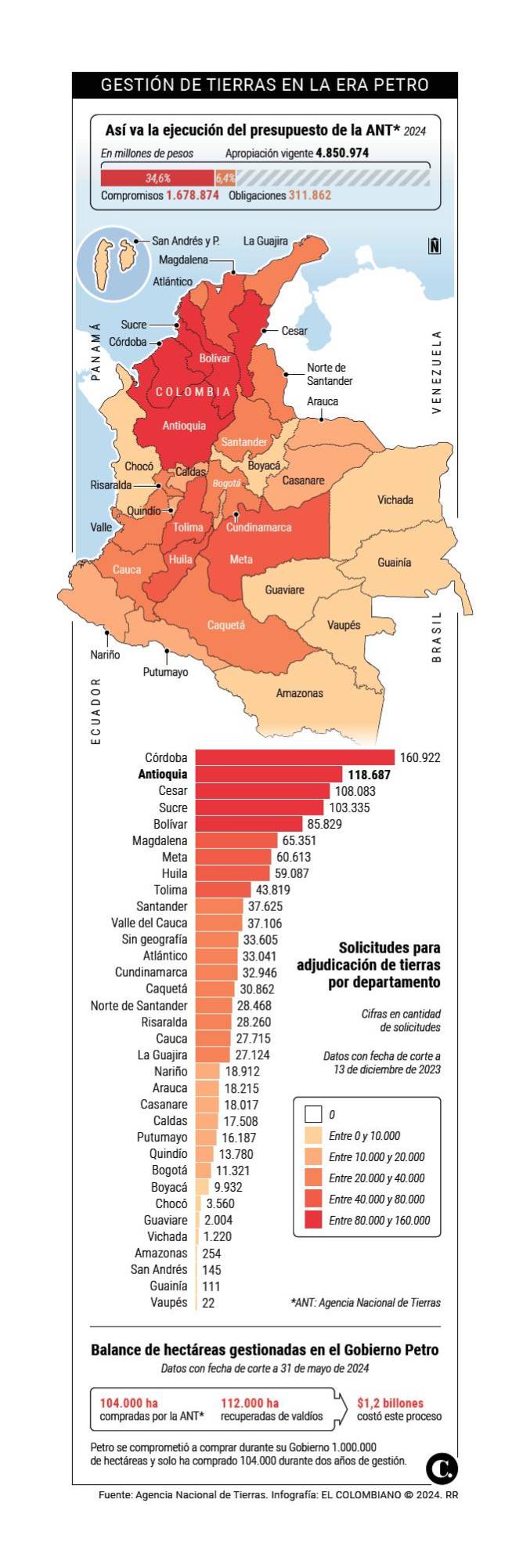 ¿Por qué no avanza la compra de tierras para los campesinos?