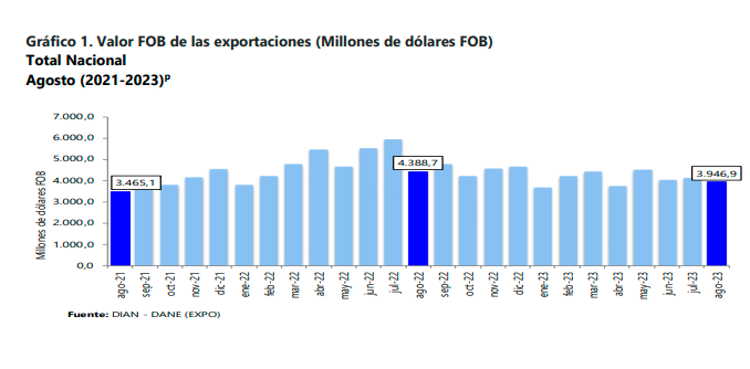 Exportaciones colombianas no levantan cabeza, en agosto bajaron 10,1%