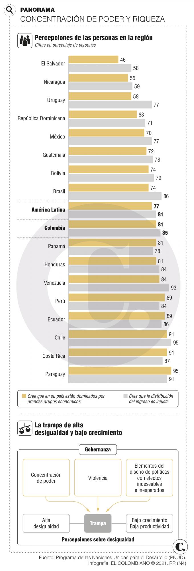 A. Latina debe avanzar contra la desigualdad 
