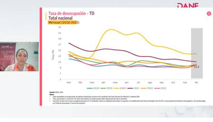 Desempleo Estuvo En 2023 En Dos Dígitos La Tasa De Desocupación Fue 102 9242