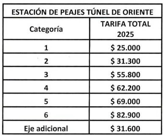 Así quedó el valor de los peajes Túnel de Oriente, Las Palmas, Santa Elena y Pajarito, tras reajuste con el IPC