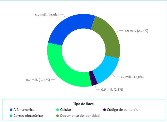 Tipos de llaves de Bre-B.
