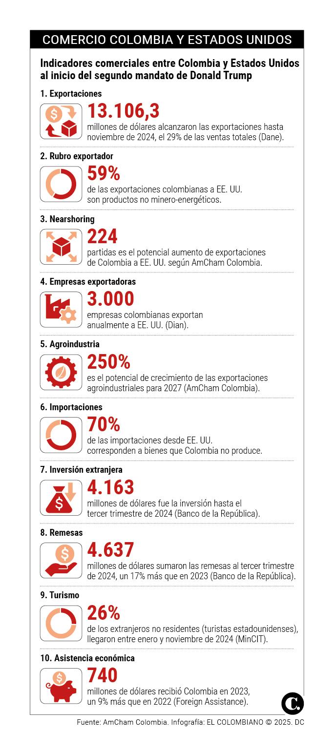 Aranceles, guerras comerciales y tensiones diplomáticas: ¿Qué significa el segundo mandato de Trump para el comercio entre Colombia y EE. UU.?