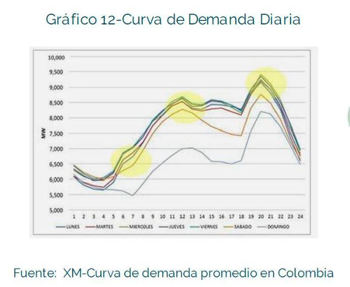 Estudio de Hidroituango: adelantar la hora generaría ahorro diario de energía del 2%