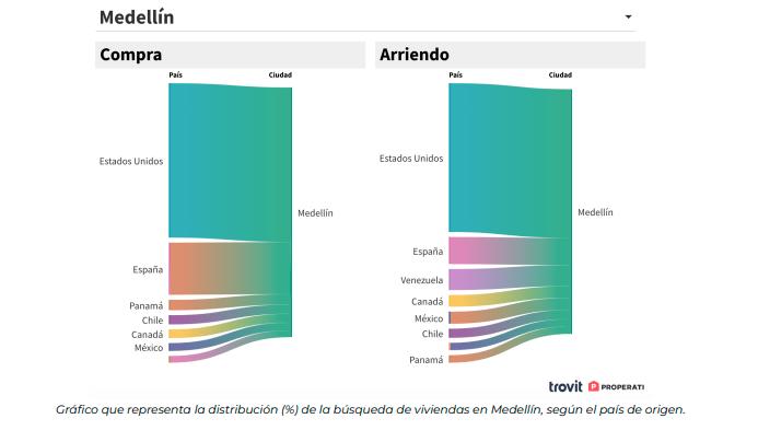 Estadounidenses y españoles, los extranjeros más interesados en comprar casa en Medellín