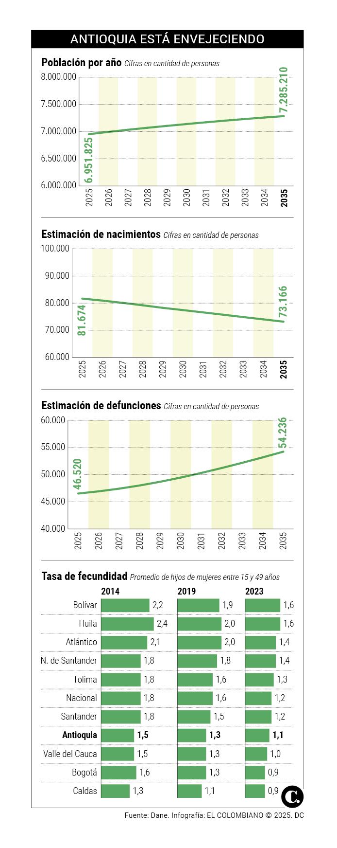 En 10 años Medellín será la segunda ciudad más envejecida del país