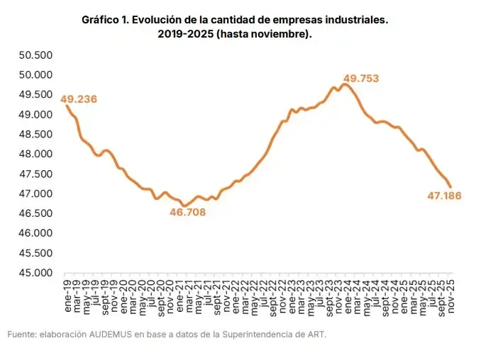 Número de industrias en Argentina.