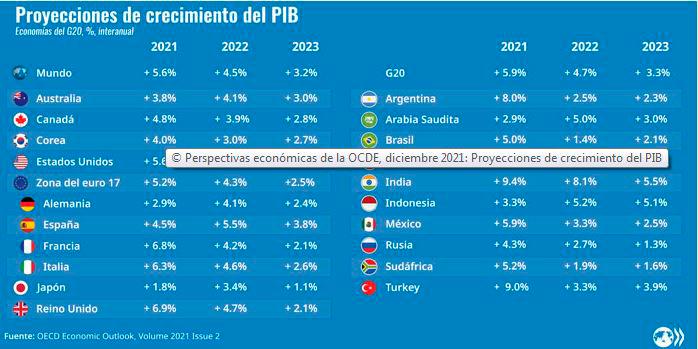 Colombia crecerá más de lo pensado en 2021 y 2022: OCDE