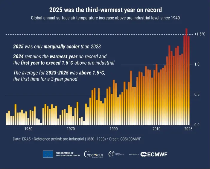 2025 fue el tercer año más cálido de la historia y acerca al planeta a un umbral crítico