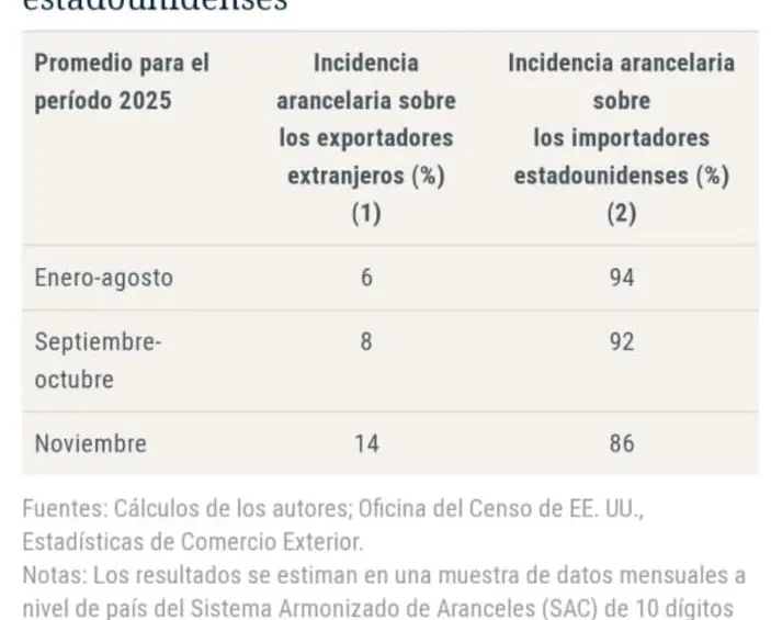 Aranceles de Estados Unidos.