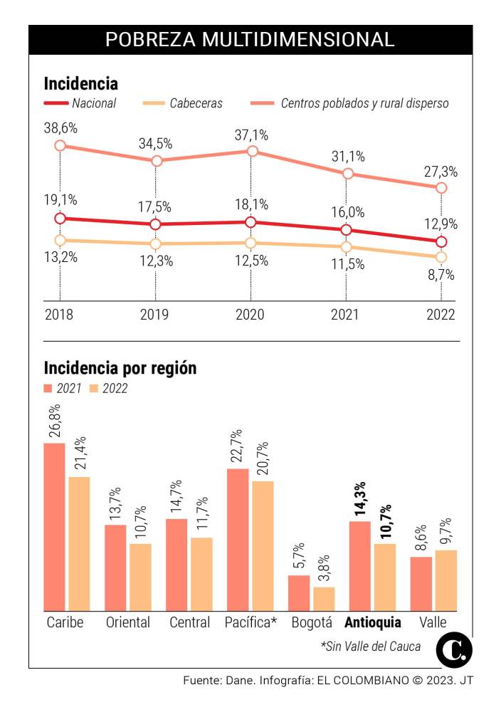 Educación y salud ayudaron a reducir la pobreza el año pasado